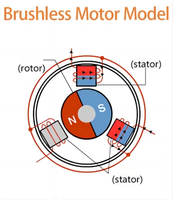 What Is A Brushless Blower?